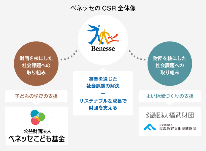 ベネッセのCSR全体像